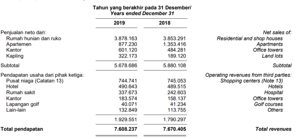 Laporan keuangan tahunan saham ciputra tahun 2019