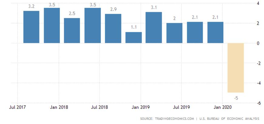 GDP Amerika selama 3 tahun terakhir