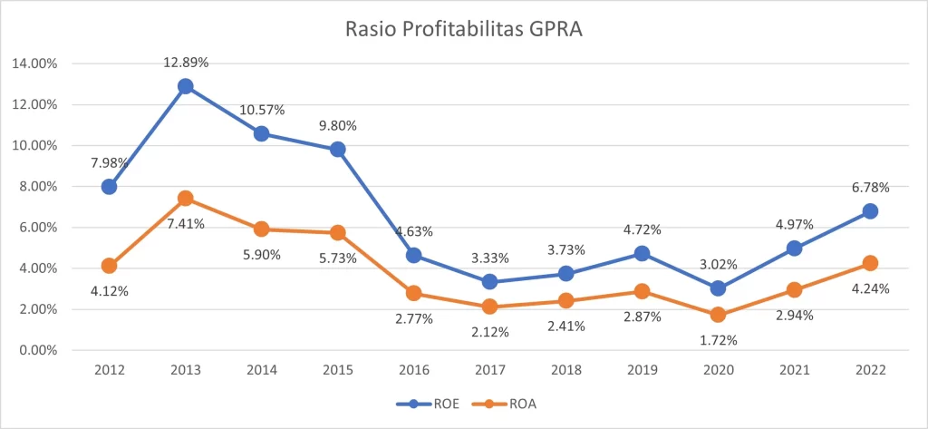 profitability gpra