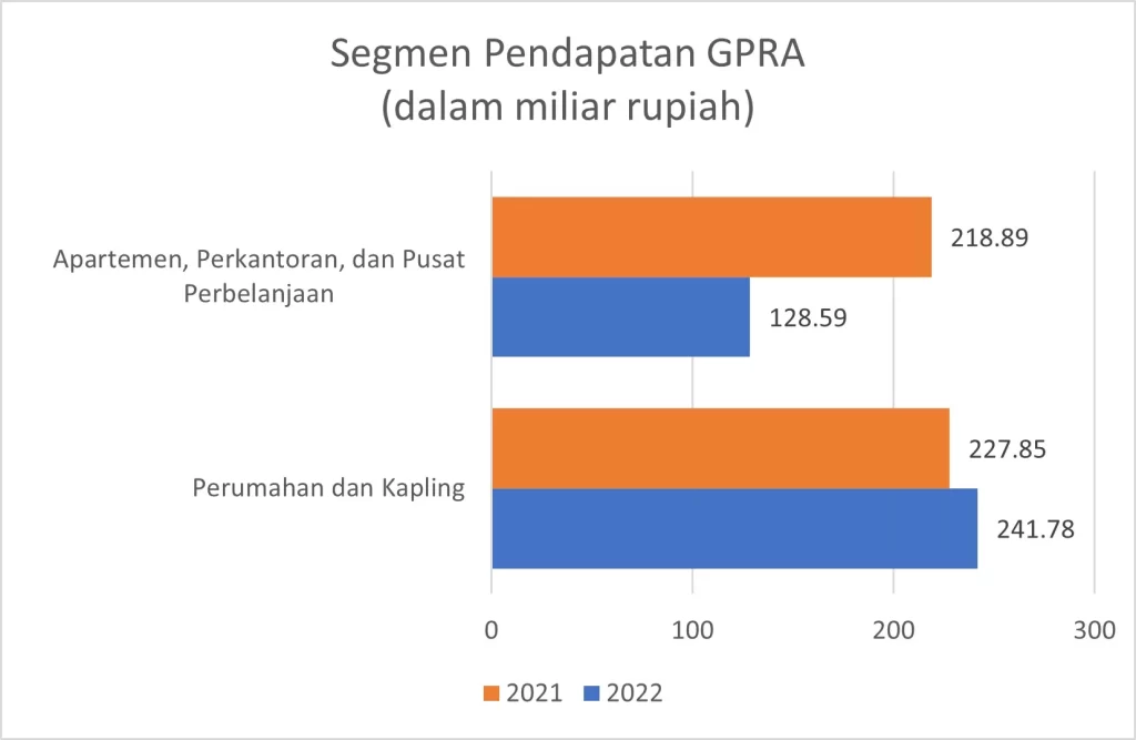 revenue segmen 2022 vs 2021