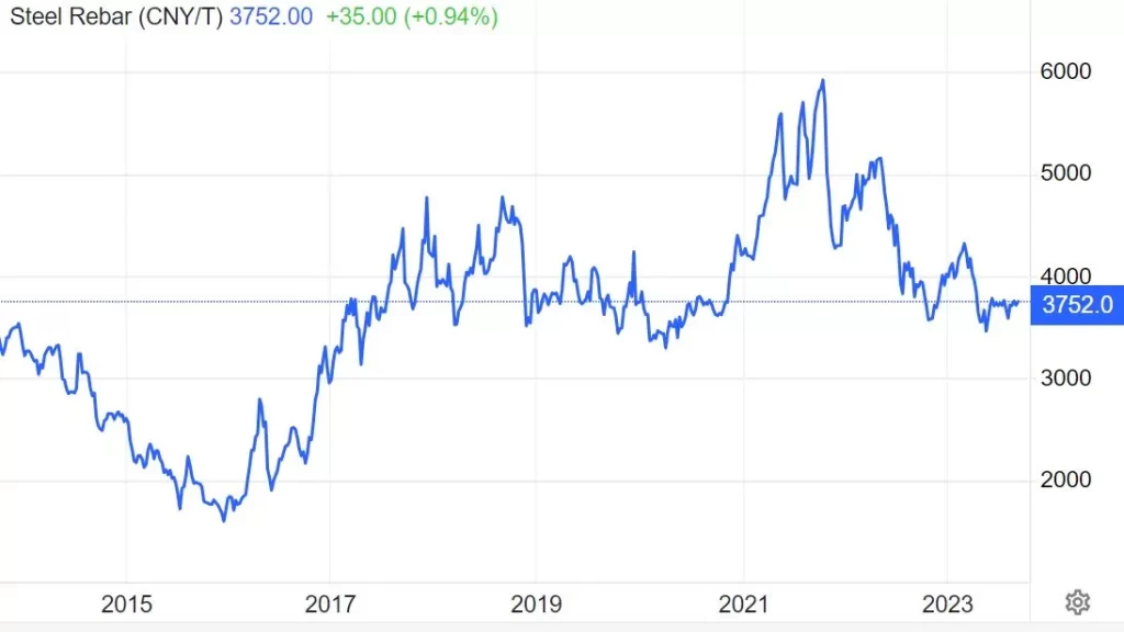 steel rebar price in 10 years, source: tradingeconomics.com