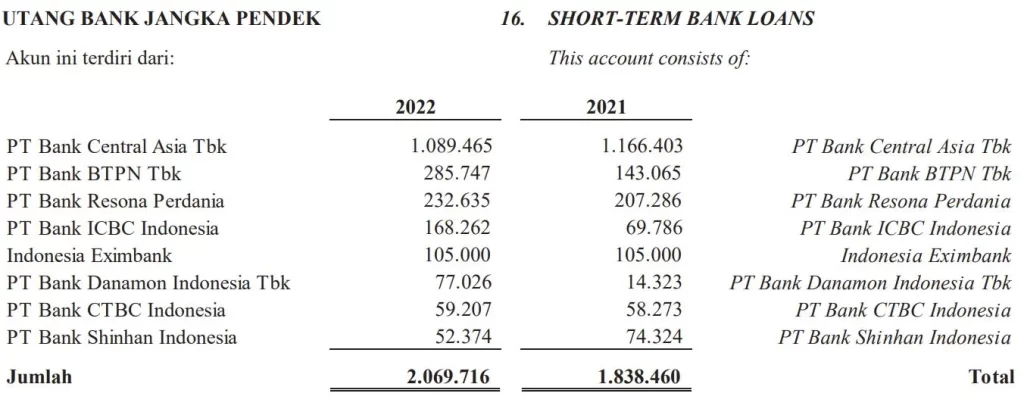 hutang jangka pendek bank ISSP